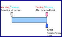 Click for full image: Delayed ovulation and improvement of fertilisation rates